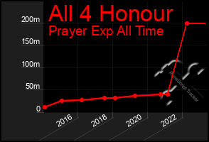 Total Graph of All 4 Honour