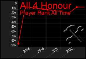 Total Graph of All 4 Honour