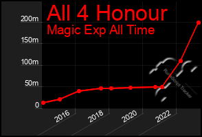 Total Graph of All 4 Honour