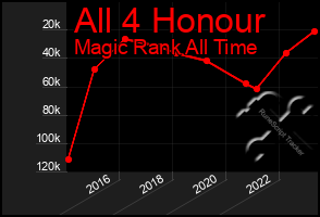 Total Graph of All 4 Honour