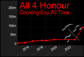 Total Graph of All 4 Honour