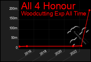 Total Graph of All 4 Honour