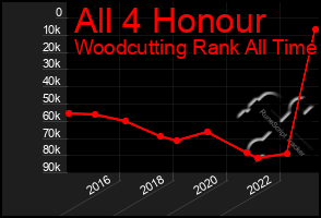 Total Graph of All 4 Honour