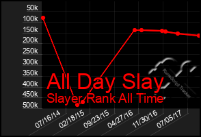 Total Graph of All Day Slay