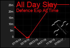 Total Graph of All Day Slay