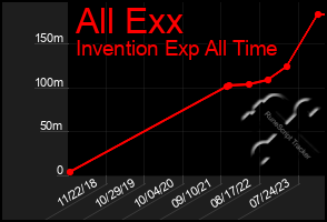 Total Graph of All Exx