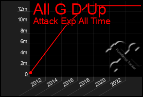 Total Graph of All G D Up