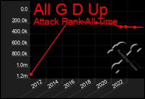 Total Graph of All G D Up