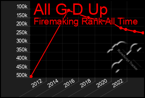 Total Graph of All G D Up