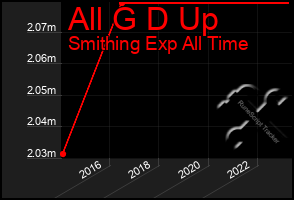 Total Graph of All G D Up