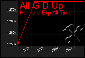 Total Graph of All G D Up