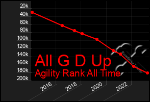 Total Graph of All G D Up