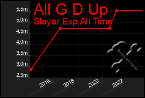 Total Graph of All G D Up