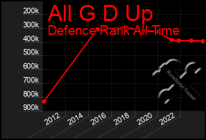 Total Graph of All G D Up