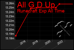 Total Graph of All G D Up