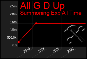 Total Graph of All G D Up