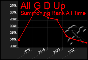 Total Graph of All G D Up