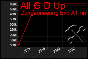 Total Graph of All G D Up