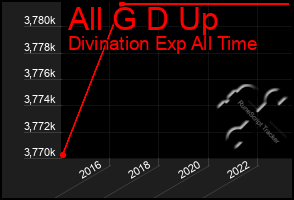 Total Graph of All G D Up