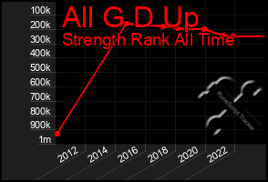 Total Graph of All G D Up