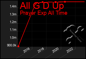 Total Graph of All G D Up