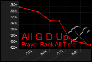 Total Graph of All G D Up