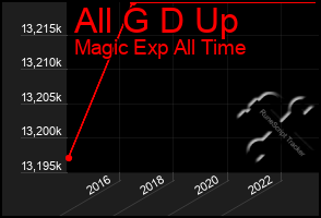 Total Graph of All G D Up