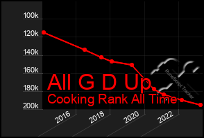 Total Graph of All G D Up