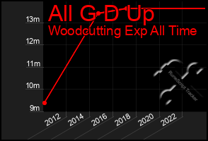 Total Graph of All G D Up