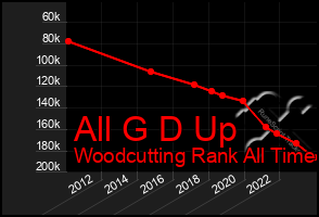 Total Graph of All G D Up