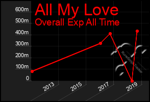 Total Graph of All My Love