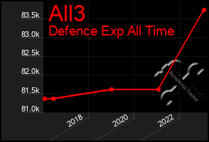 Total Graph of All3