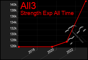 Total Graph of All3