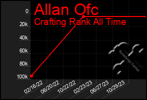 Total Graph of Allan Ofc