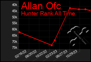 Total Graph of Allan Ofc