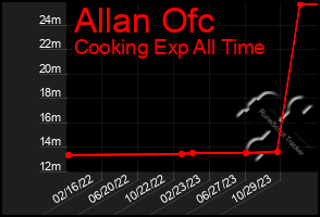 Total Graph of Allan Ofc