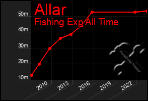 Total Graph of Allar