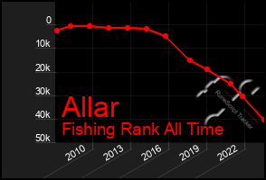 Total Graph of Allar