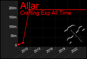 Total Graph of Allar