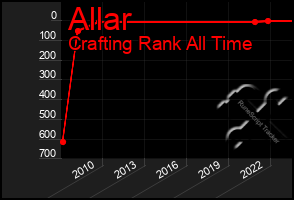 Total Graph of Allar