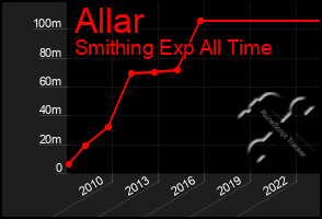 Total Graph of Allar