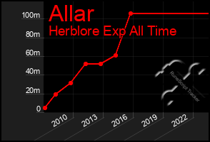 Total Graph of Allar