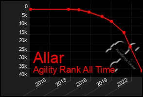 Total Graph of Allar