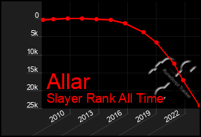 Total Graph of Allar