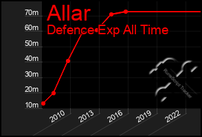 Total Graph of Allar