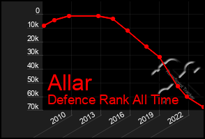 Total Graph of Allar