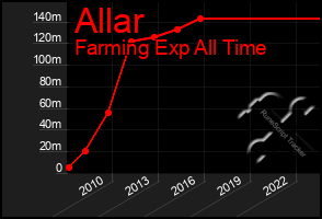 Total Graph of Allar