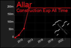 Total Graph of Allar