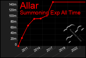 Total Graph of Allar