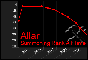 Total Graph of Allar